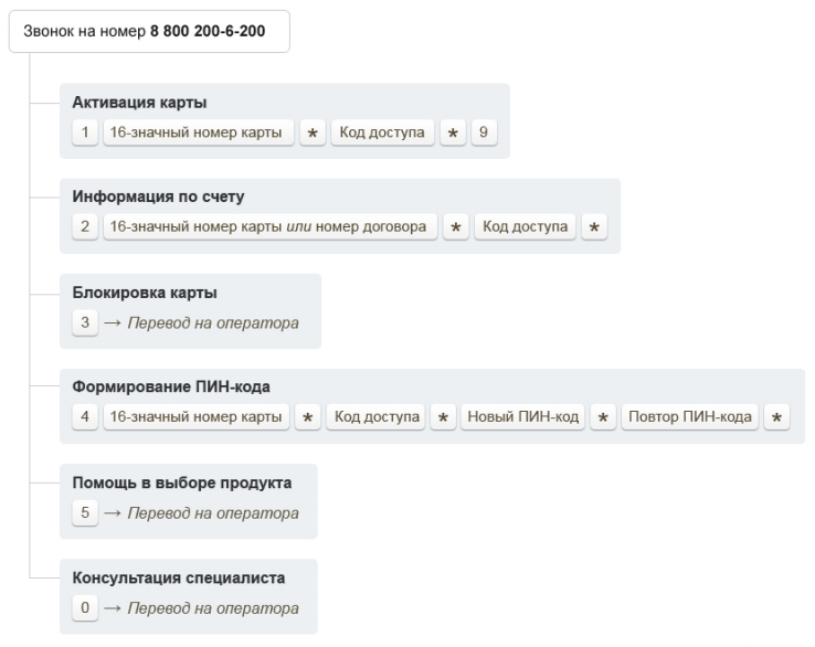 Цифровое меню банка Русский Стандарт